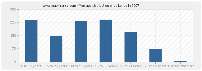 Men age distribution of La Londe in 2007